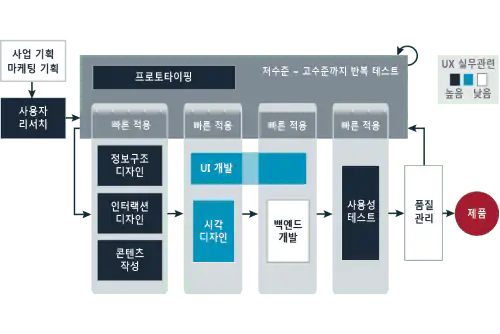 제품 개발 과정의 UX 실무 역할을 나타낸 도식