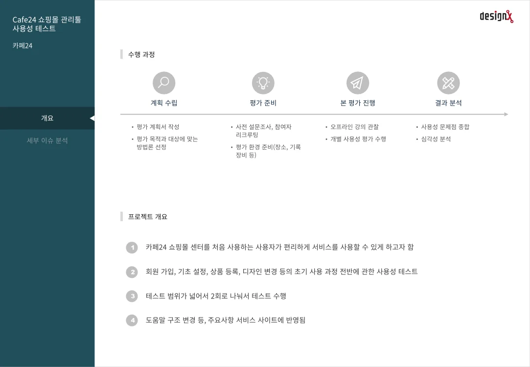 카페24 Cafe24 쇼핑몰 관리툴 사용성 테스트 슬라이드 2: 수행 과정과 프로젝트 개요
