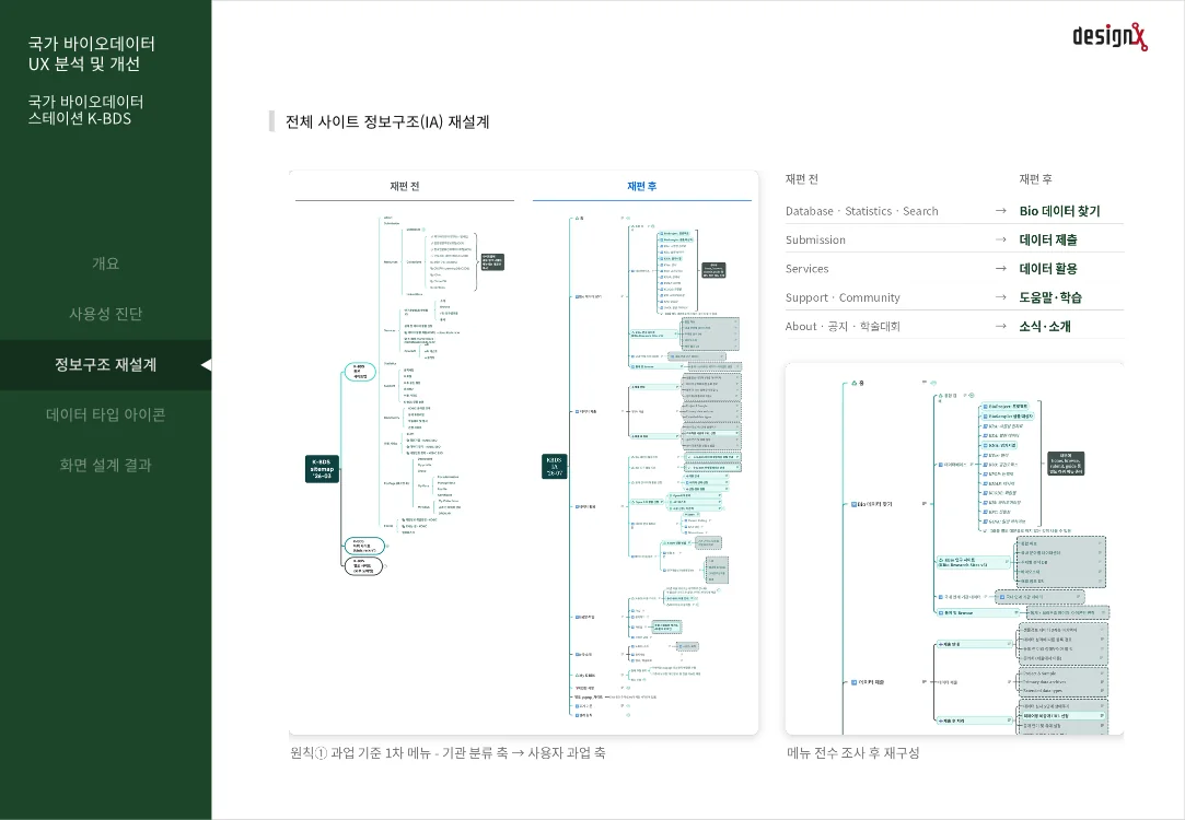 국가 바이오데이터 스테이션 K-BDS 국가 바이오데이터 UX 분석 및 개선 슬라이드 4: 전체 사이트 정보구조(IA) 재설계